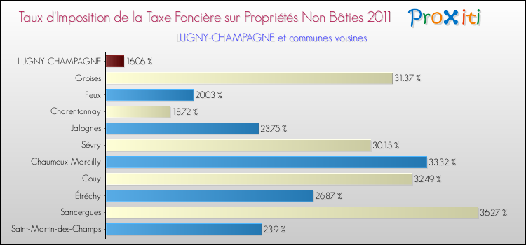 Taux d'imposition de la taxe foncière sur les immeubles et terrains non batis 2011 pour LUGNY-CHAMPAGNE et les communes proches Comparaison des taux d'imposition de la taxe foncière sur les immeubles et terrains non batis 2011 pour LUGNY-CHAMPAGNE et les communes voisines