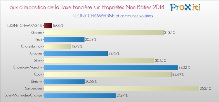Taux d'imposition de la taxe foncière sur les immeubles et terrains non batis 2014 pour LUGNY-CHAMPAGNE et les communes proches Comparaison des taux d'imposition de la taxe foncière sur les immeubles et terrains non batis 2014 pour LUGNY-CHAMPAGNE et les communes voisines