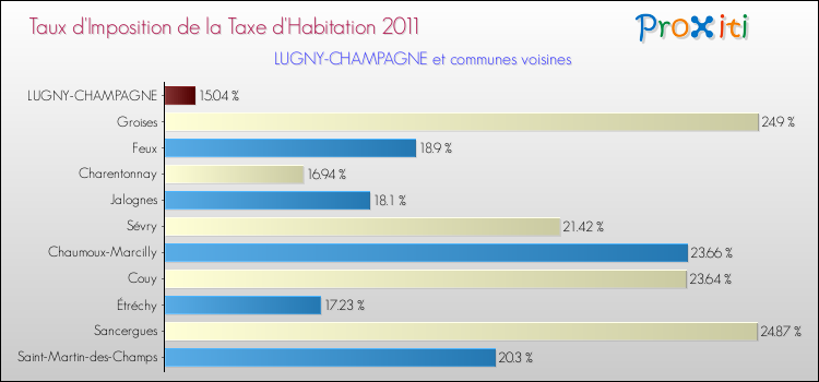 Taux d'imposition de la taxe d'habitation 2011 pour LUGNY-CHAMPAGNE et les communes proches Comparaison des taux d'imposition de la taxe d'habitation 2011 pour LUGNY-CHAMPAGNE et les communes voisines