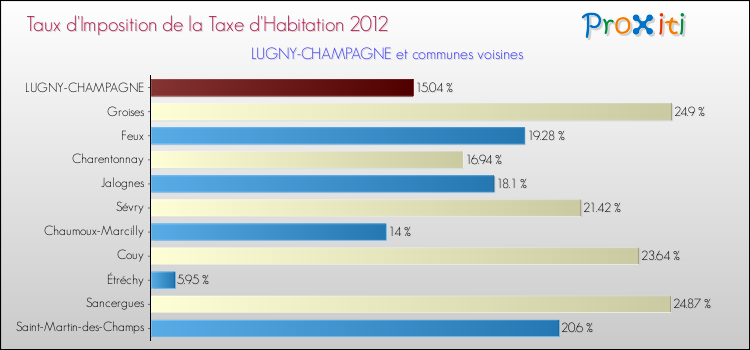 Taux d'imposition de la taxe d'habitation 2012 pour LUGNY-CHAMPAGNE et les communes proches Comparaison des taux d'imposition de la taxe d'habitation 2012 pour LUGNY-CHAMPAGNE et les communes voisines