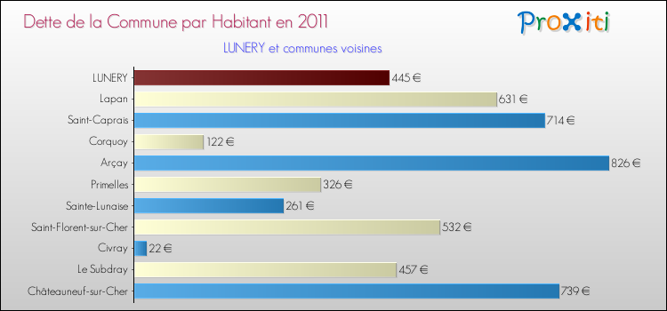Dette par habitant de la commune en 2011 pour LUNERY et les communes proches Comparaison de la dette par habitant de la commune en 2011 pour LUNERY et les communes voisines