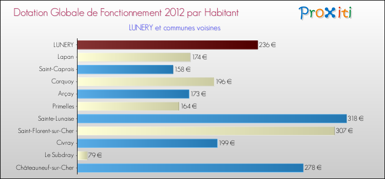 Montant des dotations globales de fonctionnement DGF par Habitant pour LUNERY et les communes proches Comparaison des des dotations globales de fonctionnement DGF par habitant pour LUNERY et les communes voisines