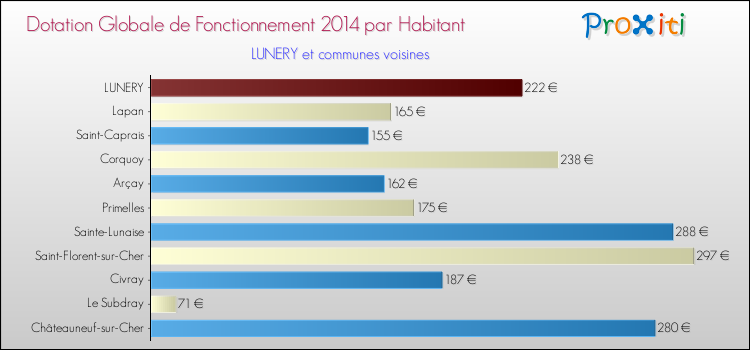 Montant des dotations globales de fonctionnement DGF par Habitant pour LUNERY et les communes proches en 2014. Comparaison des des dotations globales de fonctionnement DGF par habitant pour LUNERY et les communes voisines en 2014.