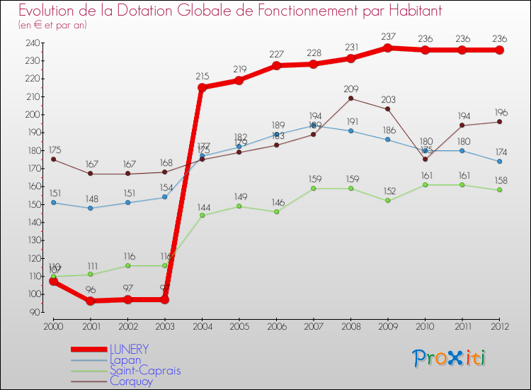 Evolution et montant de la dotation globale de fonctionnement par Habitant pour LUNERY et les communes proches Comparaison des dotations globales de fonctionnement par habitant pour LUNERY et les communes voisines
