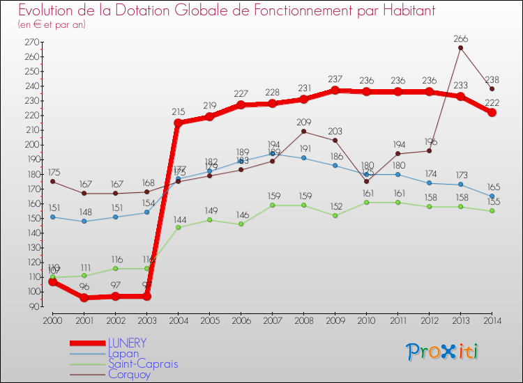 Evolution et montant de la dotation globale de fonctionnement par Habitant pour LUNERY et les communes proches de 2000 à 2014. Comparaison des dotations globales de fonctionnement par habitant pour LUNERY et les communes voisines de 2000 à 2014.