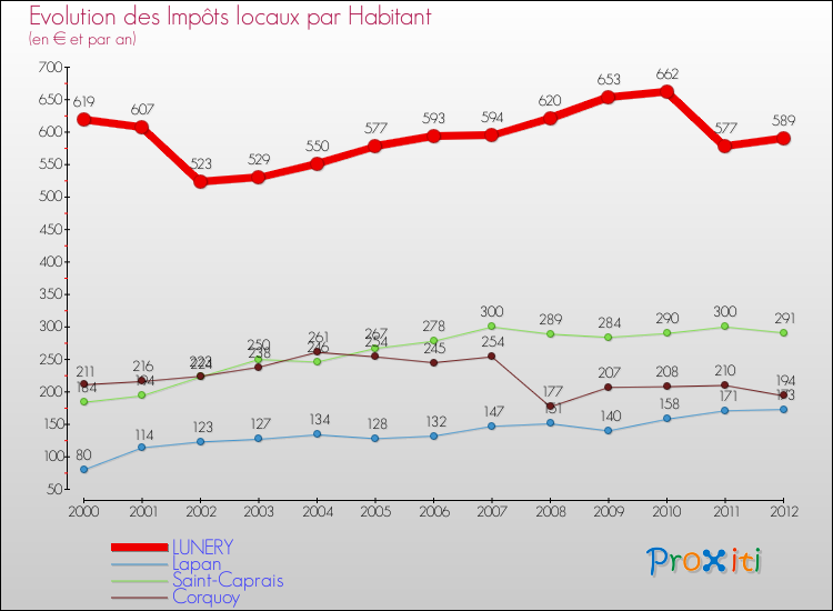 Evolution et montant des impôts locaux par Habitant pour LUNERY et les communes proches Comparaison des impôts locaux par habitant pour LUNERY et les communes voisines