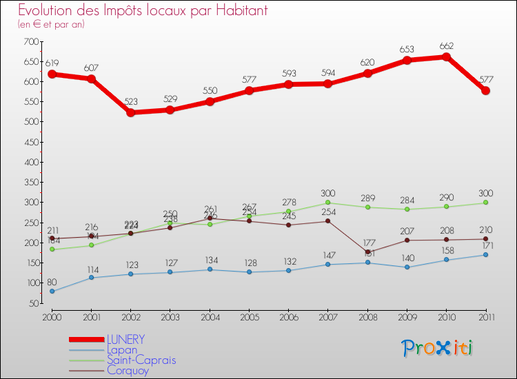 Evolution et montant des impôts locaux par Habitant pour LUNERY et les communes proches Comparaison des impôts locaux par habitant pour LUNERY et les communes voisines