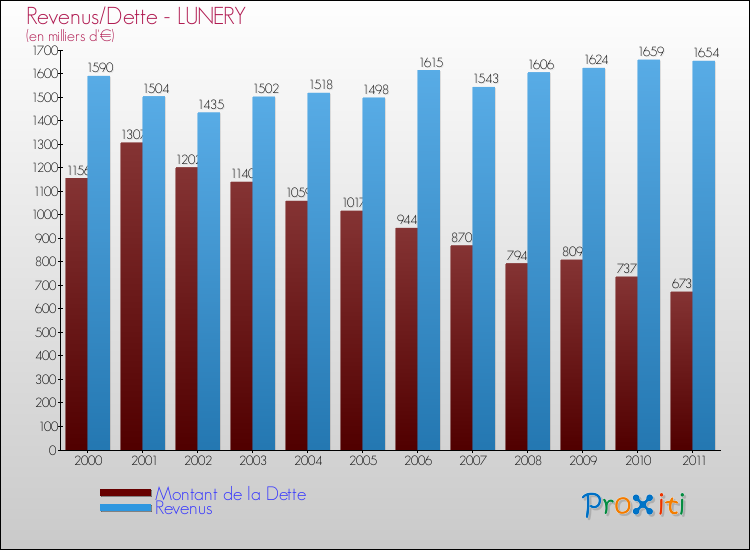 Evolution comparée de la dette et des revenus pour la commune de LUNERY de 2000 à 2011 Comparaison de la dette et des revenus pour LUNERY de 2000 à 2011