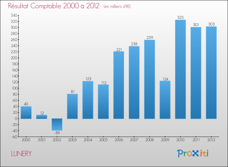 Evolution du résultat comptable pour la commune de LUNERY de 2000 à 2012 Evolution du résultat comptable pour LUNERY de 2000 à 2012