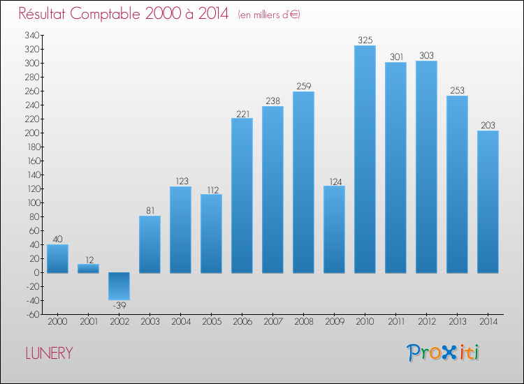Evolution du résultat comptable pour la commune de LUNERY de 2000 à 2014 Evolution du résultat comptable pour LUNERY de 2000 à 2014