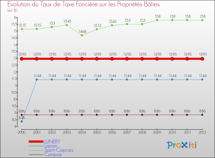 Evolution du taux de la taxe foncière sur le bati pour LUNERY et les communes proches de 2000 à 2012 Comparaison des taux de taxe foncière sur le bati pour LUNERY et les communes voisines de 2000 à 2012