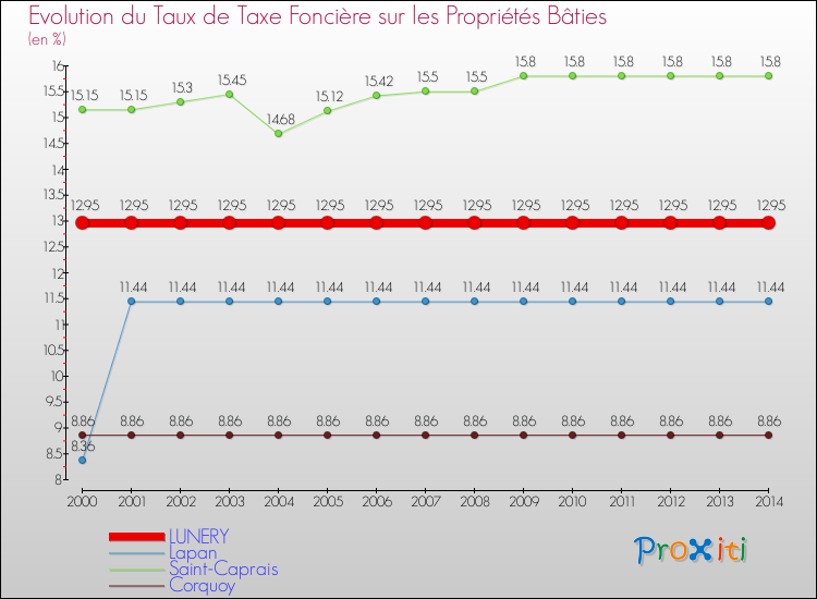 Evolution du taux de la taxe foncière sur le bati pour LUNERY et les communes proches de 2000 à 2014 Comparaison des taux de taxe foncière sur le bati pour LUNERY et les communes voisines de 2000 à 2014