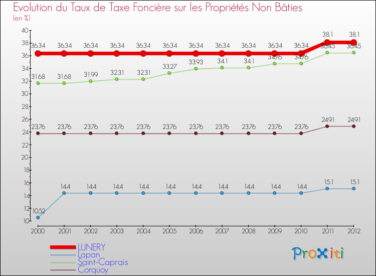 Evolution du taux de la taxe foncière sur les immeubles et terrains non batis pour LUNERY et les communes proches de 2000 à 2012 Comparaison des taux de la taxe foncière sur les immeubles et terrains non batis pour LUNERY et les communes voisines de 2000 à 2012
