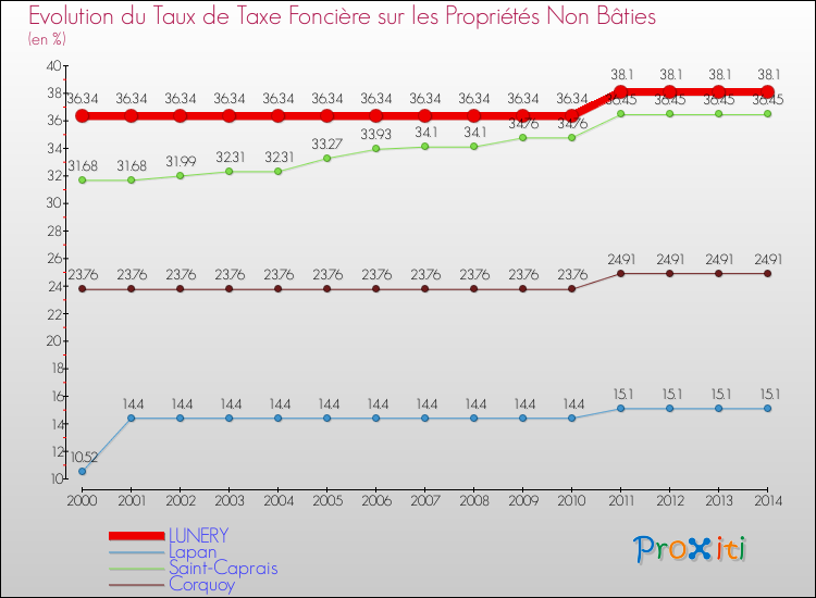 Evolution du taux de la taxe foncière sur les immeubles et terrains non batis pour LUNERY et les communes proches de 2000 à 2014 Comparaison des taux de la taxe foncière sur les immeubles et terrains non batis pour LUNERY et les communes voisines de 2000 à 2014