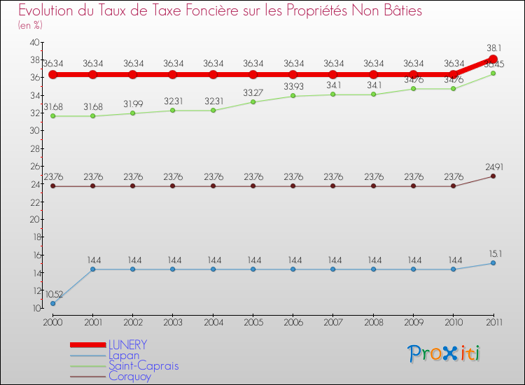 Evolution du taux de la taxe foncière sur les immeubles et terrains non batis pour LUNERY et les communes proches Comparaison des taux de la taxe foncière sur les immeubles et terrains non batis pour LUNERY et les communes voisines