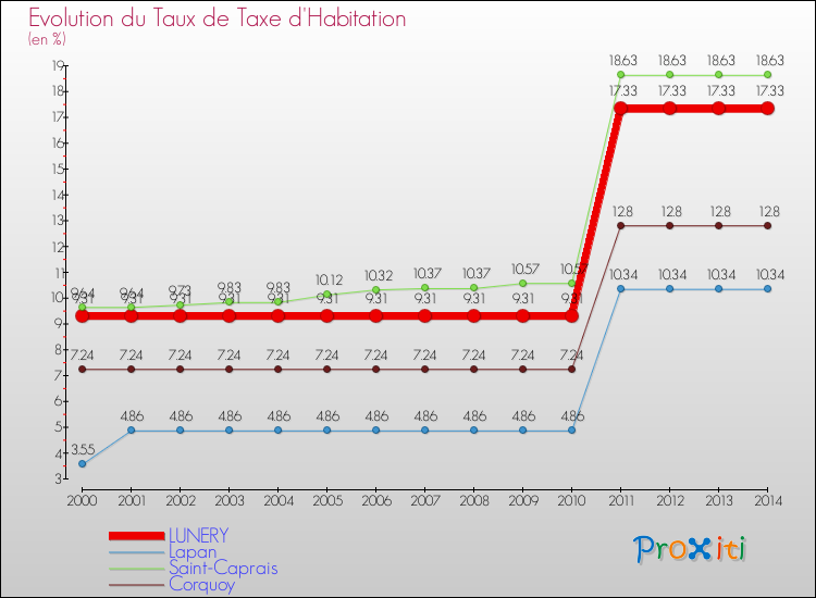 Evolution du taux de la taxe d'habitation pour LUNERY et les communes proches de 2000 à 2014 Comparaison des taux de la taxe d'habitation pour LUNERY et les communes voisines de 2000 à 2014