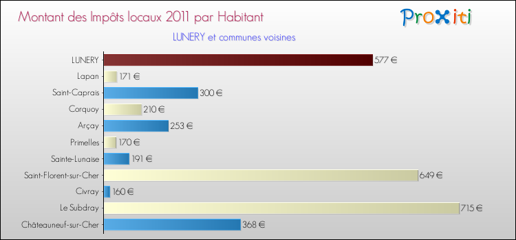 Montant des impôts locaux par Habitant pour LUNERY et les communes proches Comparaison des impôts locaux par habitant pour LUNERY et les communes voisines