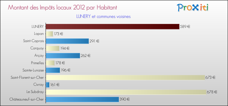 Montant des impôts locaux par Habitant pour LUNERY et les communes proches Comparaison des impôts locaux par habitant pour LUNERY et les communes voisines