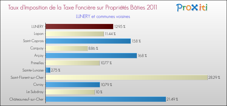 Taux d'imposition de la taxe foncière sur le bati 2011 pour LUNERY et les communes proches Comparaison des taux d'imposition de la taxe foncière sur le bati 2011 pour LUNERY et les communes voisines
