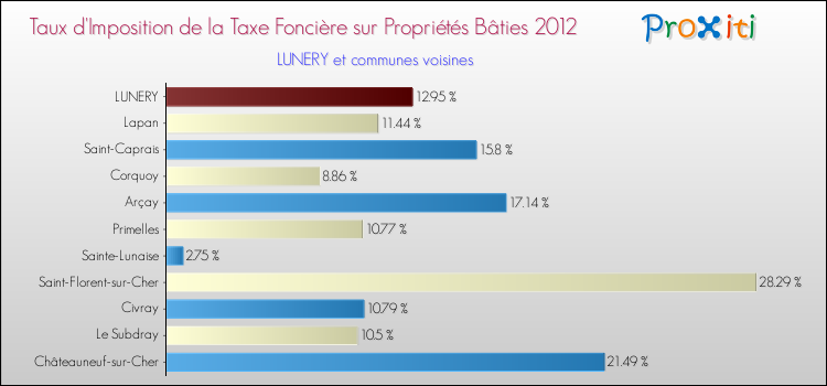Taux d'imposition de la taxe foncière sur le bati 2012 pour LUNERY et les communes proches Comparaison des taux d'imposition de la taxe foncière sur le bati 2012 pour LUNERY et les communes voisines
