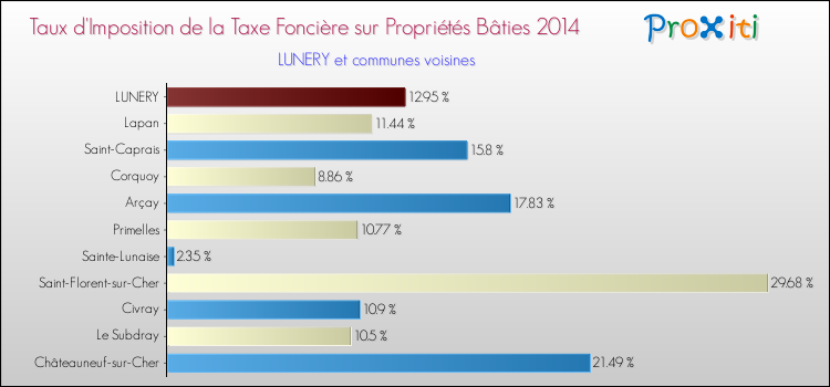 Taux d'imposition de la taxe foncière sur le bati 2014 pour LUNERY et les communes proches Comparaison des taux d'imposition de la taxe foncière sur le bati 2014 pour LUNERY et les communes voisines