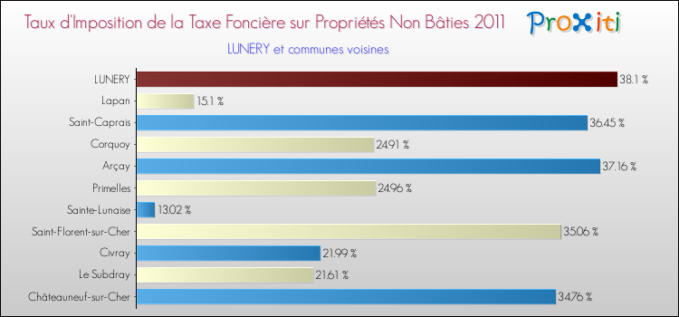 Taux d'imposition de la taxe foncière sur les immeubles et terrains non batis 2011 pour LUNERY et les communes proches Comparaison des taux d'imposition de la taxe foncière sur les immeubles et terrains non batis 2011 pour LUNERY et les communes voisines