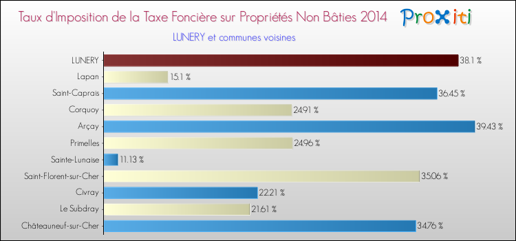 Taux d'imposition de la taxe foncière sur les immeubles et terrains non batis 2014 pour LUNERY et les communes proches Comparaison des taux d'imposition de la taxe foncière sur les immeubles et terrains non batis 2014 pour LUNERY et les communes voisines
