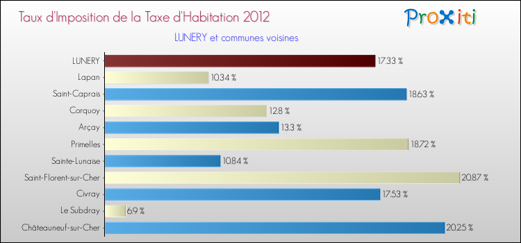 Taux d'imposition de la taxe d'habitation 2012 pour LUNERY et les communes proches Comparaison des taux d'imposition de la taxe d'habitation 2012 pour LUNERY et les communes voisines
