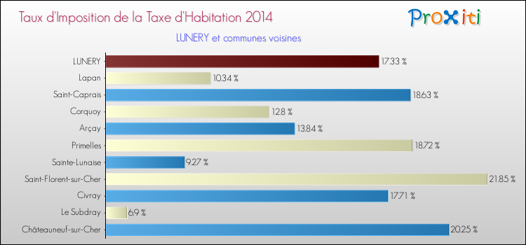 Taux d'imposition de la taxe d'habitation 2014 pour LUNERY et les communes proches Comparaison des taux d'imposition de la taxe d'habitation 2014 pour LUNERY et les communes voisines