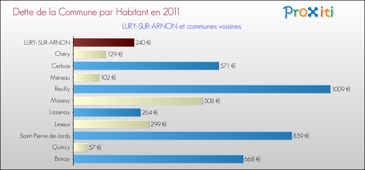 Dette par habitant de la commune en 2011 pour LURY-SUR-ARNON et les communes proches Comparaison de la dette par habitant de la commune en 2011 pour LURY-SUR-ARNON et les communes voisines