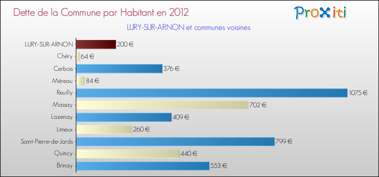 Dette par habitant de la commune en 2012 pour LURY-SUR-ARNON et les communes proches Comparaison de la dette par habitant de la commune en 2012 pour LURY-SUR-ARNON et les communes voisines