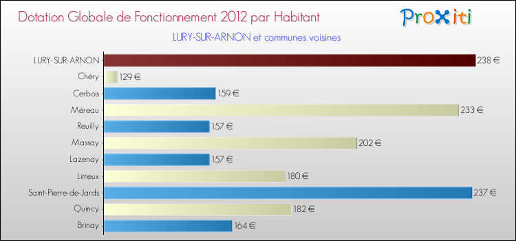 Montant des dotations globales de fonctionnement DGF par Habitant pour LURY-SUR-ARNON et les communes proches Comparaison des des dotations globales de fonctionnement DGF par habitant pour LURY-SUR-ARNON et les communes voisines