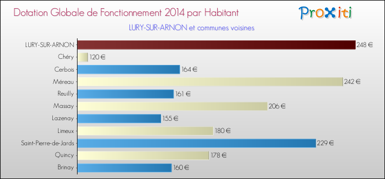 Montant des dotations globales de fonctionnement DGF par Habitant pour LURY-SUR-ARNON et les communes proches en 2014. Comparaison des des dotations globales de fonctionnement DGF par habitant pour LURY-SUR-ARNON et les communes voisines en 2014.