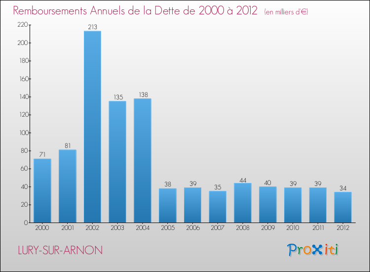 Evolution de l'annuité de la dette pour la commune de LURY-SUR-ARNON de 2000 à 2012 Annuités de la dette pour LURY-SUR-ARNON de 2000 à 2012