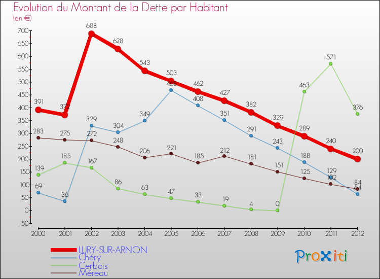 Evolution de la dette par habitant pour la commune de LURY-SUR-ARNON et les communes proches de 2000 à 2012 Comparaison de la dette par habitant pour LURY-SUR-ARNON et les communes voisines de 2000 à 2012