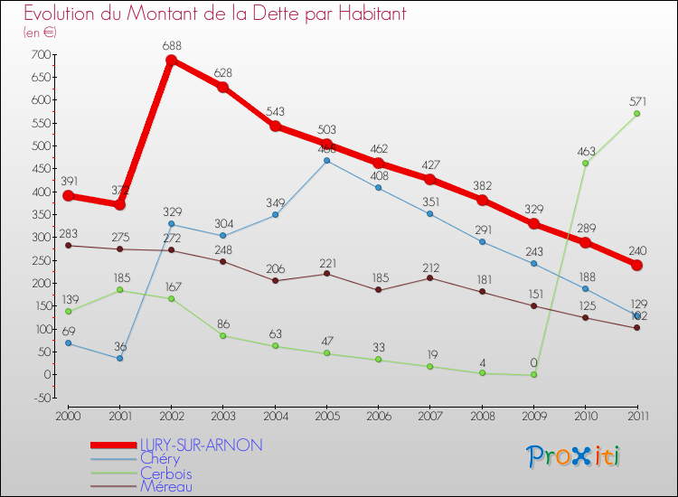 Evolution de la dette par habitant pour la commune de LURY-SUR-ARNON et les communes proches Comparaison de la dette par habitant pour LURY-SUR-ARNON et les communes voisines