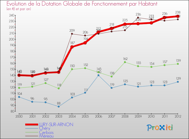 Evolution et montant de la dotation globale de fonctionnement par Habitant pour LURY-SUR-ARNON et les communes proches Comparaison des dotations globales de fonctionnement par habitant pour LURY-SUR-ARNON et les communes voisines