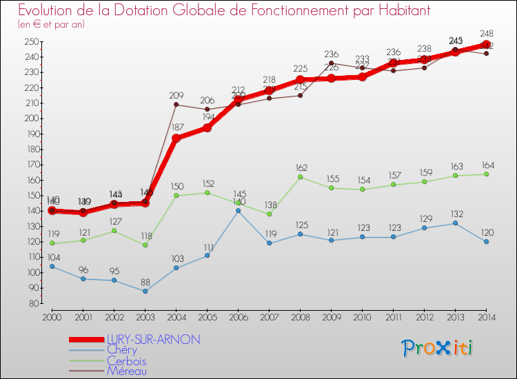 Evolution et montant de la dotation globale de fonctionnement par Habitant pour LURY-SUR-ARNON et les communes proches de 2000 à 2014. Comparaison des dotations globales de fonctionnement par habitant pour LURY-SUR-ARNON et les communes voisines de 2000 à 2014.