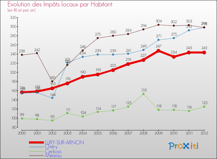 Evolution et montant des impôts locaux par Habitant pour LURY-SUR-ARNON et les communes proches Comparaison des impôts locaux par habitant pour LURY-SUR-ARNON et les communes voisines