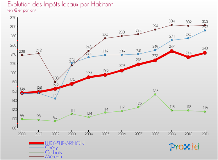 Evolution et montant des impôts locaux par Habitant pour LURY-SUR-ARNON et les communes proches Comparaison des impôts locaux par habitant pour LURY-SUR-ARNON et les communes voisines
