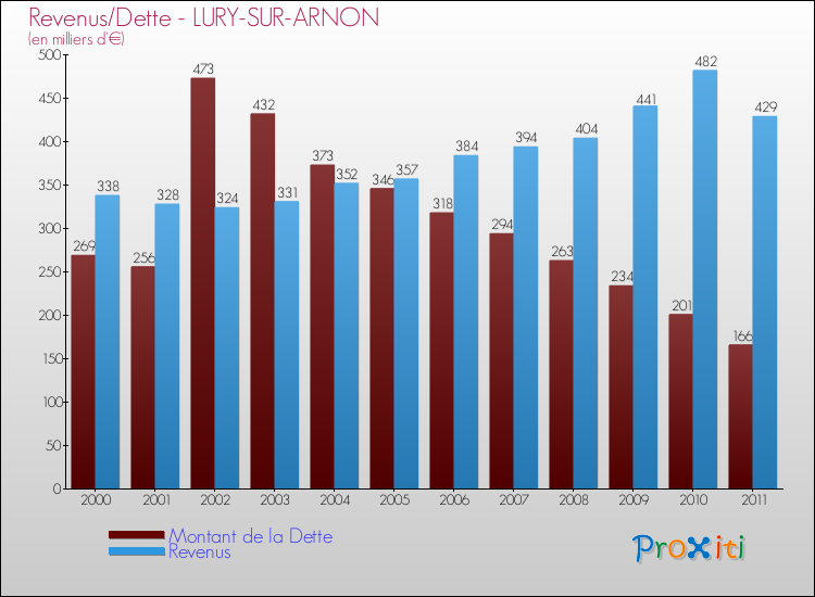 Evolution comparée de la dette et des revenus pour la commune de LURY-SUR-ARNON de 2000 à 2011 Comparaison de la dette et des revenus pour LURY-SUR-ARNON de 2000 à 2011