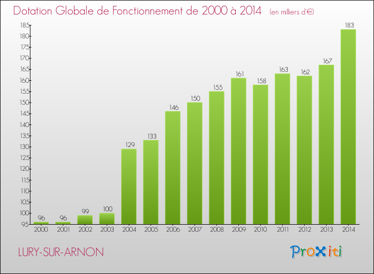 Evolution du montant de la Dotation Globale de Fonctionnement pour la commune de LURY-SUR-ARNON de 2000 à 2014 Evolution du montant de la Dotation Globale de Fonctionnement pour LURY-SUR-ARNON de 2000 à 2014