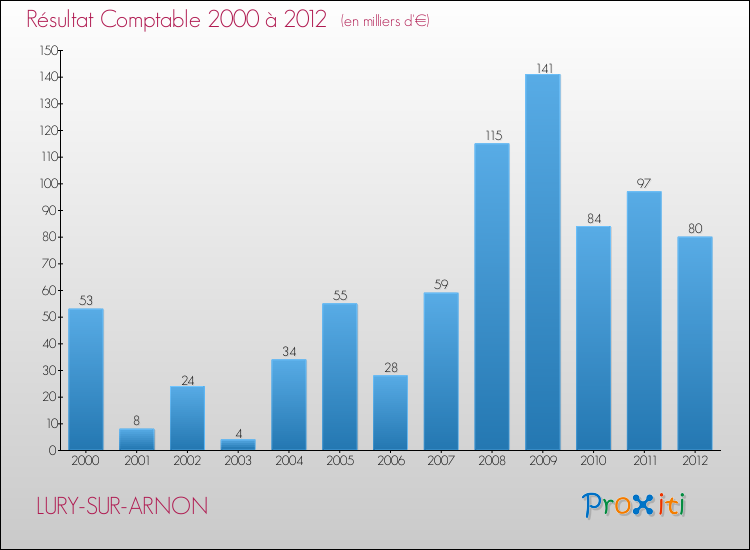 Evolution du résultat comptable pour la commune de LURY-SUR-ARNON de 2000 à 2012 Evolution du résultat comptable pour LURY-SUR-ARNON de 2000 à 2012