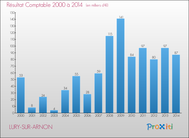 Evolution du résultat comptable pour la commune de LURY-SUR-ARNON de 2000 à 2014 Evolution du résultat comptable pour LURY-SUR-ARNON de 2000 à 2014