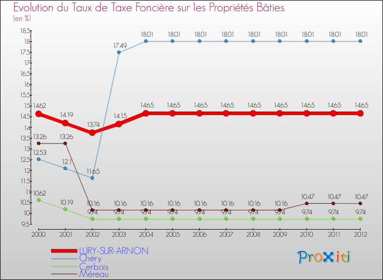 Evolution du taux de la taxe foncière sur le bati pour LURY-SUR-ARNON et les communes proches de 2000 à 2012 Comparaison des taux de taxe foncière sur le bati pour LURY-SUR-ARNON et les communes voisines de 2000 à 2012