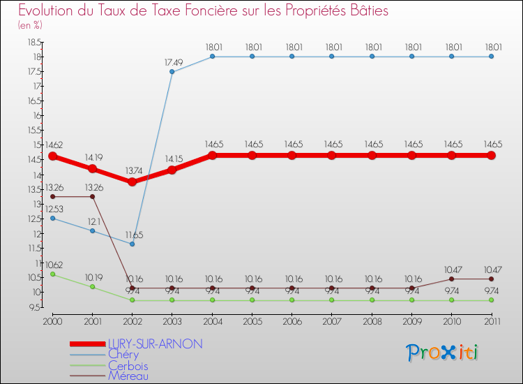 Evolution du taux de la taxe foncière sur le bati pour LURY-SUR-ARNON et les communes proches Comparaison des taux de taxe foncière sur le bati pour LURY-SUR-ARNON et les communes voisines