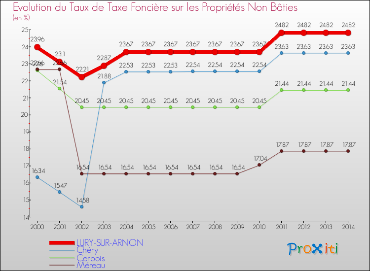 Evolution du taux de la taxe foncière sur les immeubles et terrains non batis pour LURY-SUR-ARNON et les communes proches de 2000 à 2014 Comparaison des taux de la taxe foncière sur les immeubles et terrains non batis pour LURY-SUR-ARNON et les communes voisines de 2000 à 2014