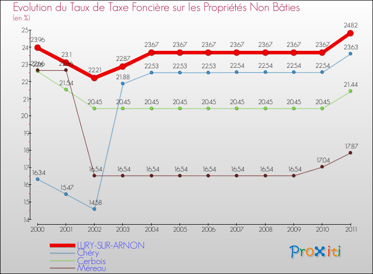 Evolution du taux de la taxe foncière sur les immeubles et terrains non batis pour LURY-SUR-ARNON et les communes proches Comparaison des taux de la taxe foncière sur les immeubles et terrains non batis pour LURY-SUR-ARNON et les communes voisines