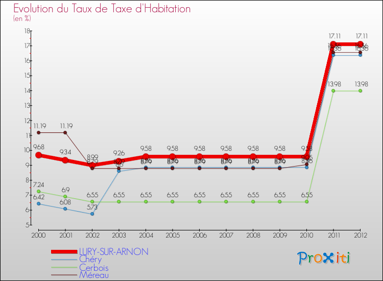 Evolution du taux de la taxe d'habitation pour LURY-SUR-ARNON et les communes proches Comparaison des taux de la taxe d'habitation pour LURY-SUR-ARNON et les communes voisines