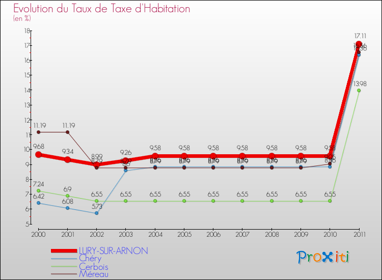 Evolution du taux de la taxe d'habitation pour LURY-SUR-ARNON et les communes proches Comparaison des taux de la taxe d'habitation pour LURY-SUR-ARNON et les communes voisines
